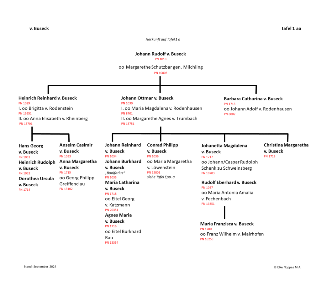 Stammtafel v. Buseck, Tafel 1 aa