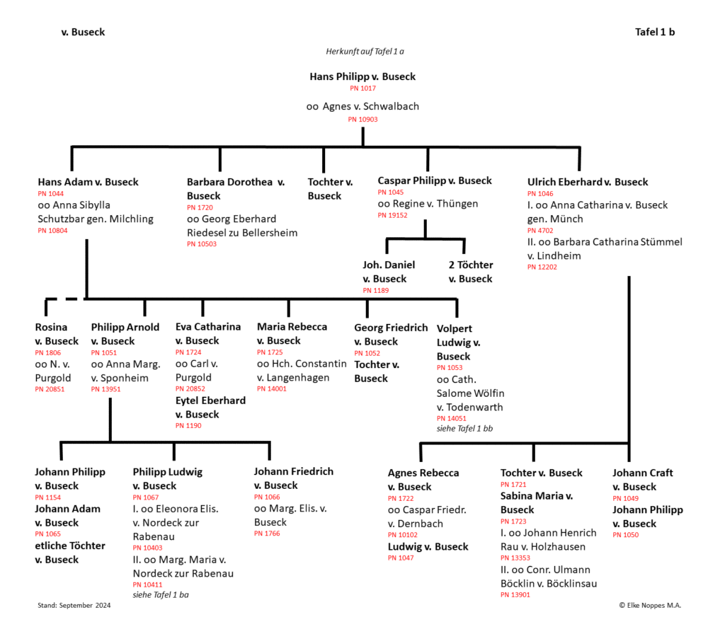 Stammtafel v. Buseck, Tafel 1 b