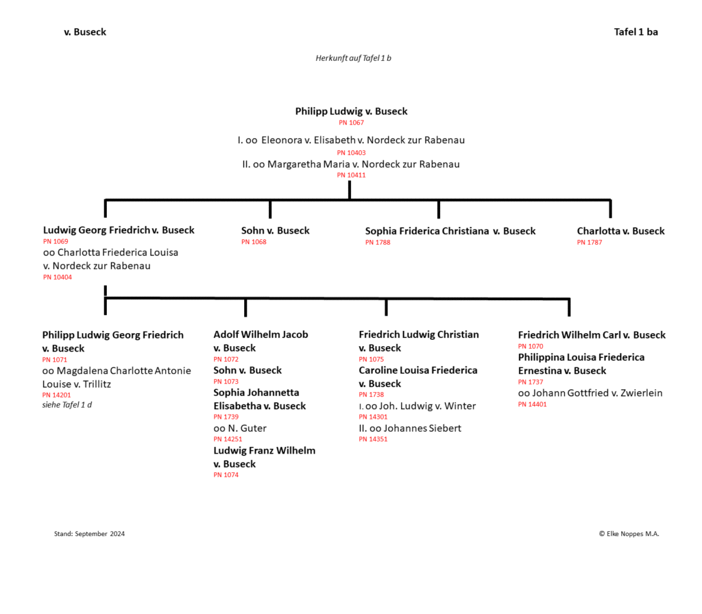 Stammtafel v. Buseck, Tafel 1 ba