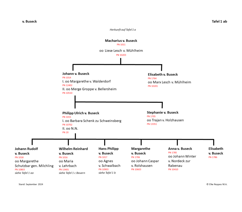 Stammtafel v. Buseck, Tafel 1 ab