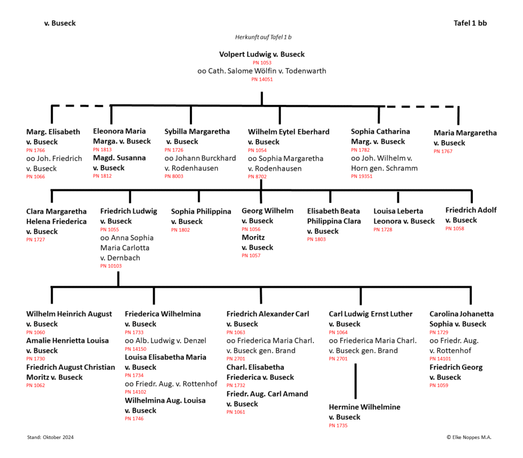 Stammtafel v. Buseck, Tafel 1 bb