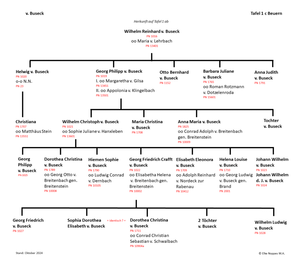 Stammtafel v. Buseck - Tafel 1 c - Beuern