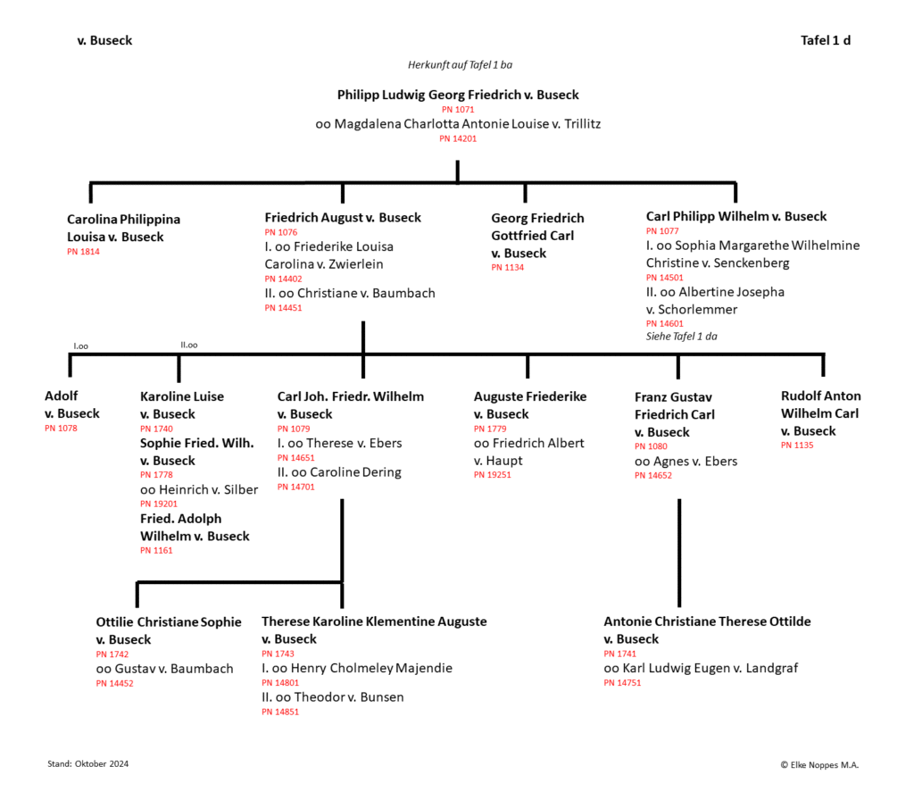 Stammtafel v. Buseck, Tafel 1 d