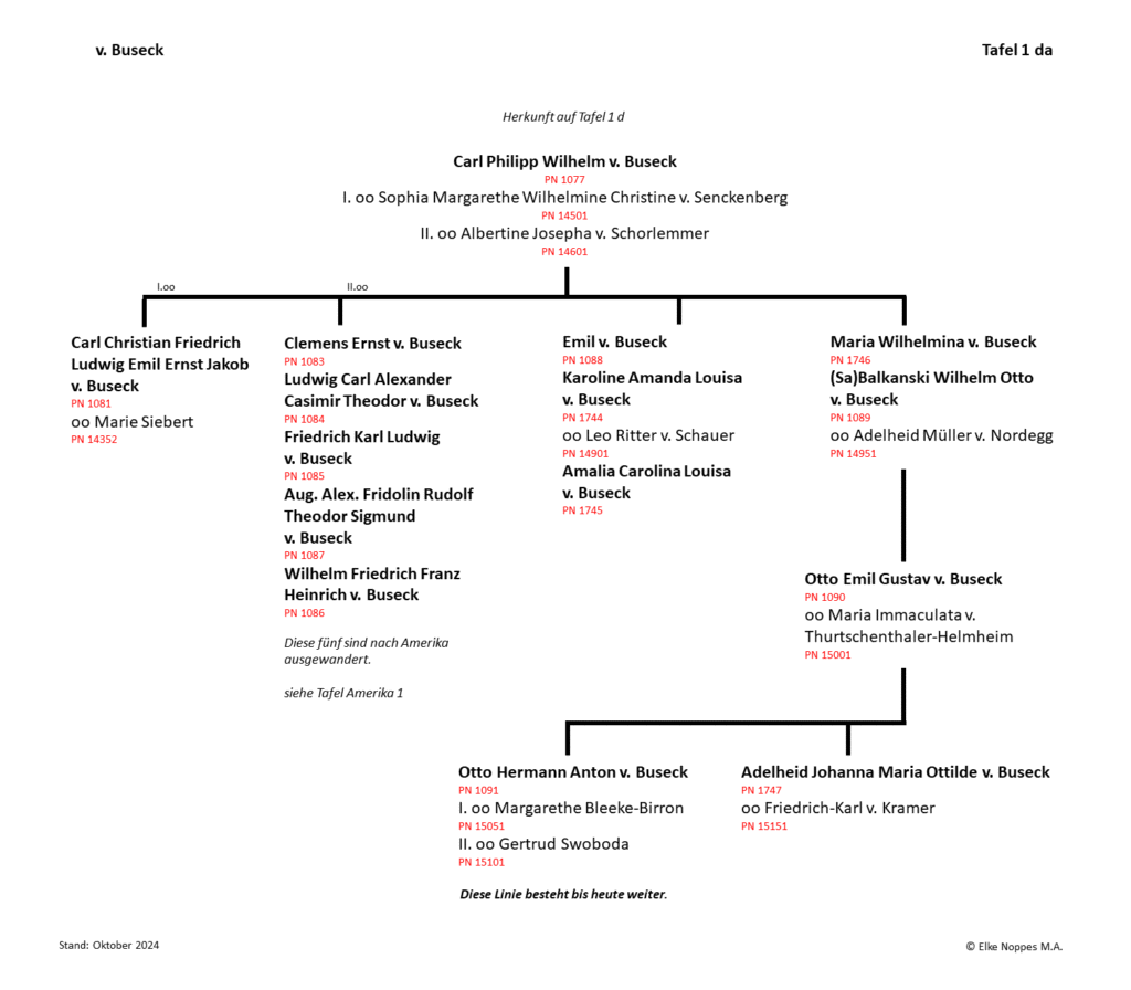 Stammtafel v. Buseck - Tafel 1 da